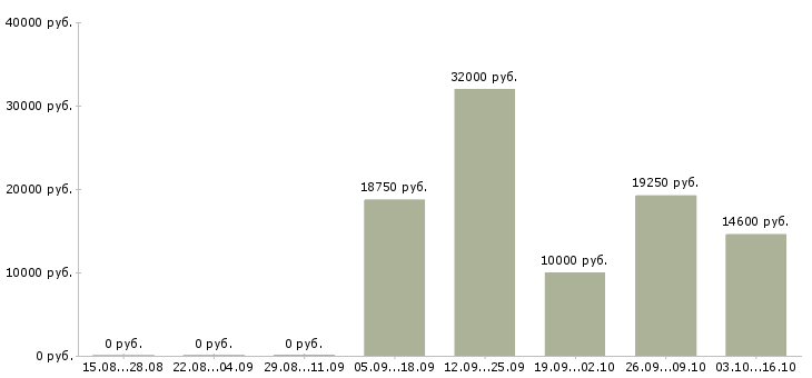 Вакансии в крупную компанию требуется сотрудник в Чебоксарах - Медиана зарплат в крупную компанию требуется сотрудник в Чебоксарах за 2 месяца