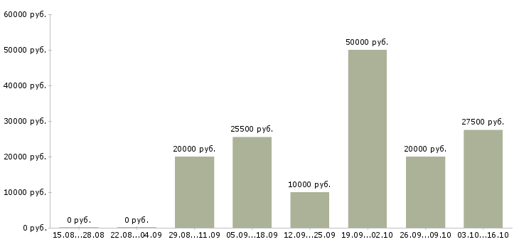 Вакансии в стабильной компании стабильный доход в Вологде - Медиана зарплат в стабильной компании стабильный доход в Вологде за 2 месяца