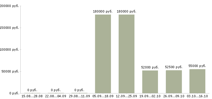 Вакансии вахта 2 месяца в Магнитогорске - Медиана зарплат вахта 2 месяца в Магнитогорске за 2 месяца