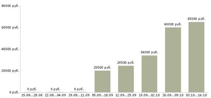 Вакансии ведущий менеджер направления в Краснодаре - Медиана зарплат ведущий менеджер направления в Краснодаре за 2 месяца