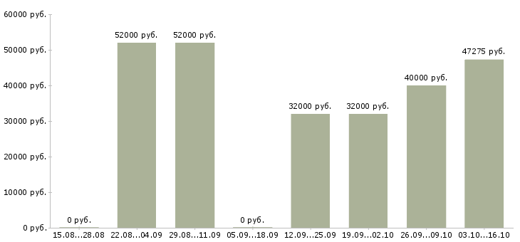 Вакансии грузчик вахта с проживанием в Кургане - Медиана зарплат грузчик вахта с проживанием в Кургане за 2 месяца