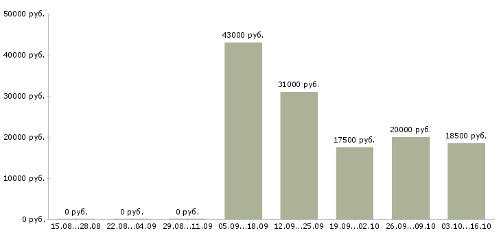 Вакансии дополнительный доход для активных в Екатеринбурге - Медиана зарплат дополнительный доход для активных в Екатеринбурге за 2 месяца