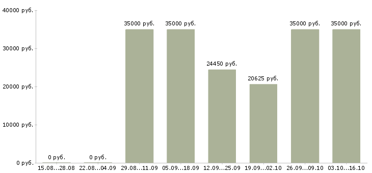 Вакансии дополнительный набор сотрудников в Краснодаре - Медиана зарплат дополнительный набор сотрудников в Краснодаре за 2 месяца