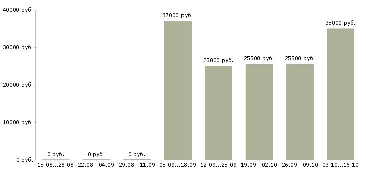 Вакансии инженер по конструкторской документации Татарстан - Медиана зарплат инженер по конструкторской документации Татарстан за 2 месяца