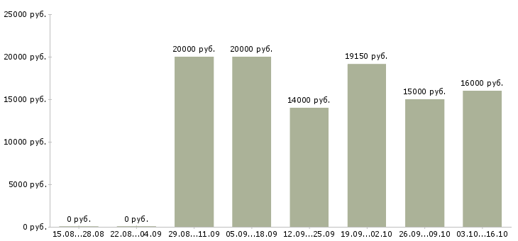 Вакансии кассир в торговый зал магазина в Волгограде - Медиана зарплат кассир в торговый зал магазина в Волгограде за 2 месяца