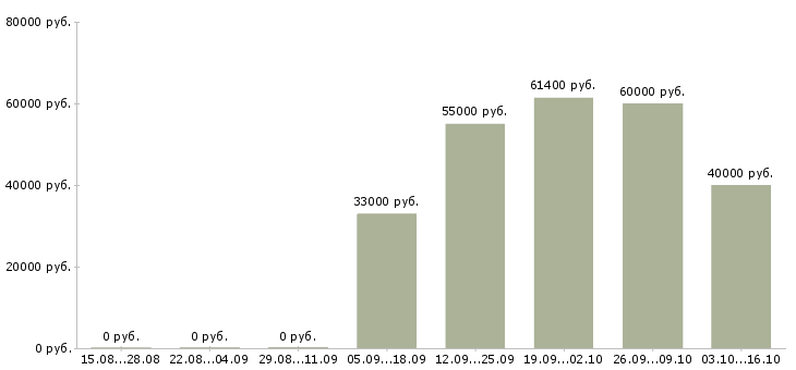 Вакансии кассир вахта с проживанием в Смоленске - Медиана зарплат кассир вахта с проживанием в Смоленске за 2 месяца