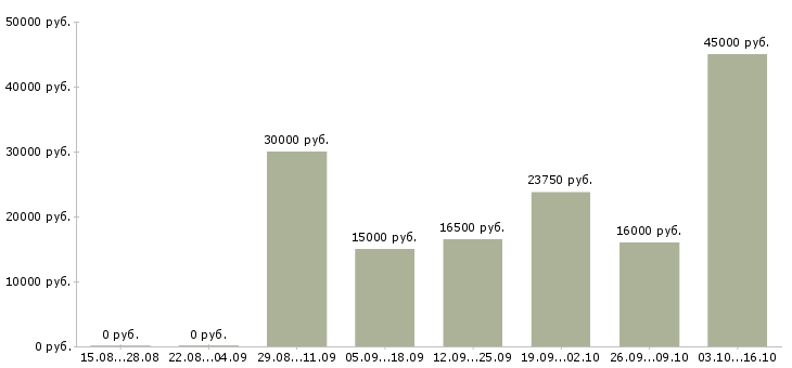 Вакансии кассиром с обучением в Ижевске - Медиана зарплат кассиром с обучением в Ижевске за 2 месяца