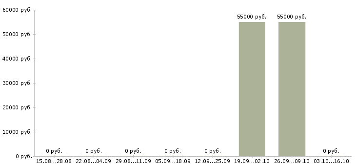 Вакансии комплектовщики на склад одежды Орехово-зуево - Медиана зарплат комплектовщики на склад одежды Орехово-зуево за 2 месяца