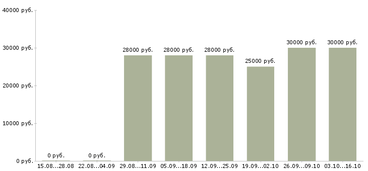 Вакансии консультант по бренду в Хабаровске - Медиана зарплат консультант по бренду в Хабаровске за 2 месяца