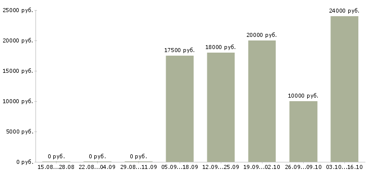 Вакансии менеджер график гибкий в Чебоксарах - Медиана зарплат менеджер график гибкий в Чебоксарах за 2 месяца