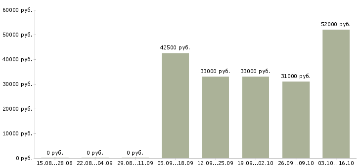 Вакансии менеджер группы магазинов в Воронеже - Медиана зарплат менеджер группы магазинов в Воронеже за 2 месяца