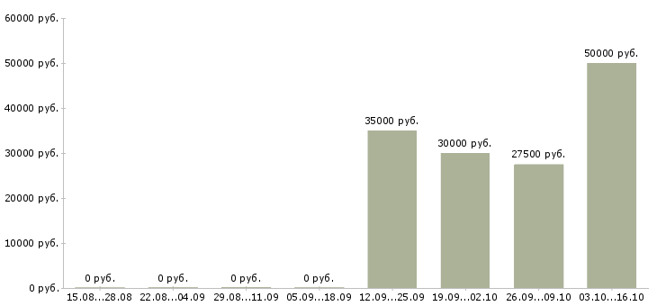 Вакансии менеджер коммерческих проектов в Челябинске - Медиана зарплат менеджер коммерческих проектов в Челябинске за 2 месяца