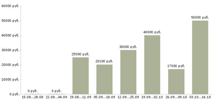 Вакансии менеджер отдела входящих продаж в Казани - Медиана зарплат менеджер отдела входящих продаж в Казани за 2 месяца