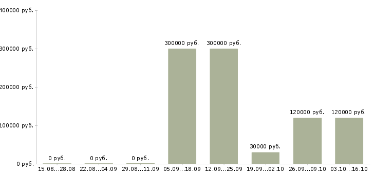 Вакансии менеджер отдела развития сети Нижний новгород - Медиана зарплат менеджер отдела развития сети Нижний новгород за 2 месяца
