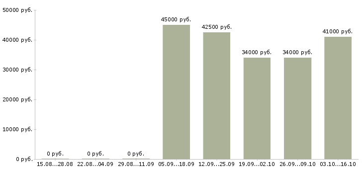 Вакансии менеджер по ведению проектов в Архангельске - Медиана зарплат менеджер по ведению проектов в Архангельске за 2 месяца