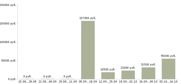 Вакансии менеджер по качеству офис в Липецке - Медиана зарплат менеджер по качеству офис в Липецке за 2 месяца
