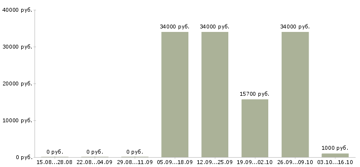 Вакансии менеджер по оформлению документации в Владивостоке - Медиана зарплат менеджер по оформлению документации в Владивостоке за 2 месяца