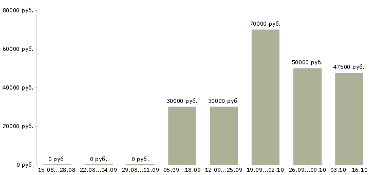 Вакансии менеджер по поддержке бизнеса в Иркутске - Медиана зарплат менеджер по поддержке бизнеса в Иркутске за 2 месяца