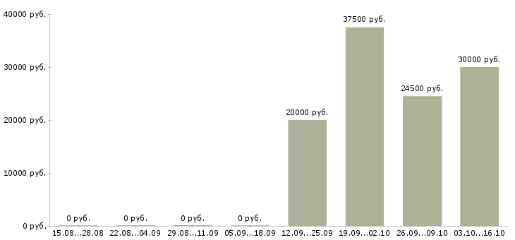 Вакансии менеджер по продажам в салон в Архангельске - Медиана зарплат менеджер по продажам в салон в Архангельске за 2 месяца