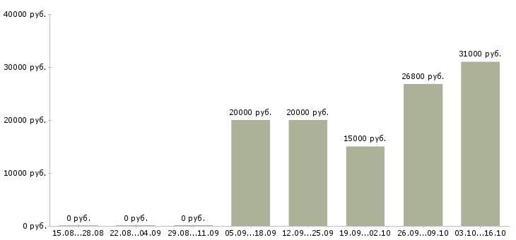 Вакансии менеджер по продажам и продвижению в Астрахани - Медиана зарплат менеджер по продажам и продвижению в Астрахани за 2 месяца