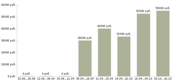 Вакансии менеджер по продаже промышленного оборудования в Новосибирске - Медиана зарплат менеджер по продаже промышленного оборудования в Новосибирске за 2 месяца
