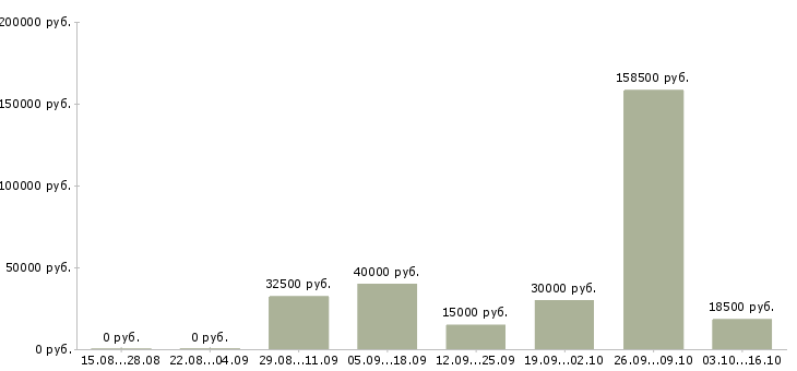 Вакансии менеджер по развитию организации в Вологде - Медиана зарплат менеджер по развитию организации в Вологде за 2 месяца