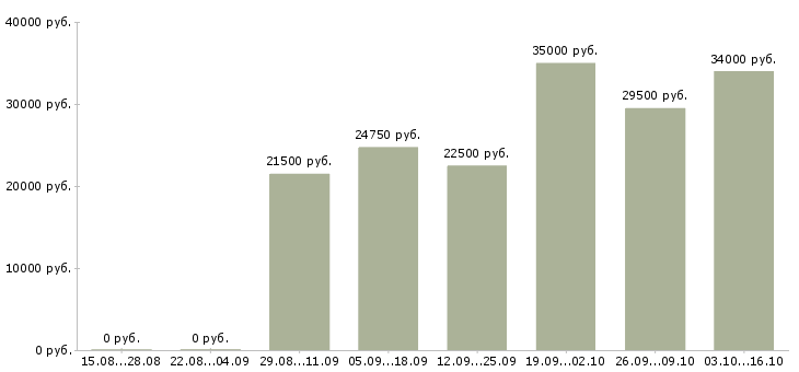 Вакансии менеджер по сопровождению продаж в Новороссийске - Медиана зарплат менеджер по сопровождению продаж в Новороссийске за 2 месяца