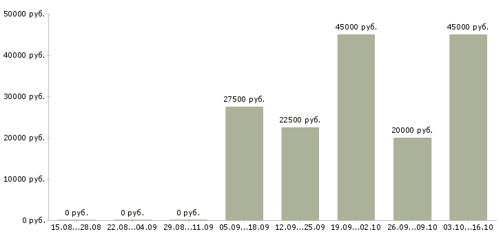 Вакансии менеджер проекта на дому в Кирове - Медиана зарплат менеджер проекта на дому в Кирове за 2 месяца