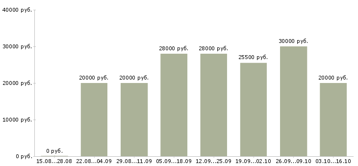 Вакансии оператор пк в интернете в Твери - Медиана зарплат оператор пк в интернете в Твери за 2 месяца