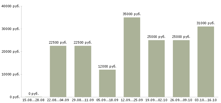 Вакансии оператор пк и интернет в Пензе - Медиана зарплат оператор пк и интернет в Пензе за 2 месяца