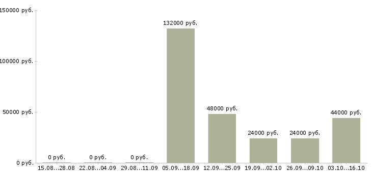 Вакансии персонал для уборки Татарстан - Медиана зарплат персонал для уборки Татарстан за 2 месяца