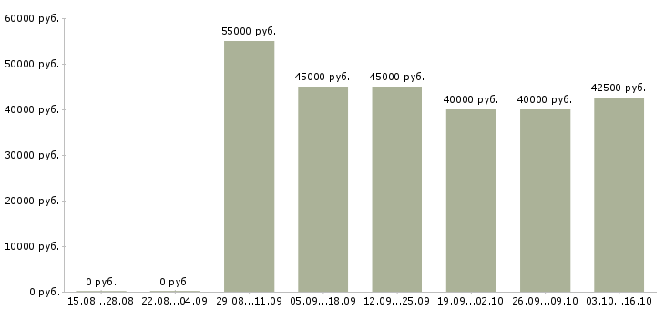 Вакансии повар в производственную столовую в Москве - Медиана зарплат повар в производственную столовую в Москве за 2 месяца
