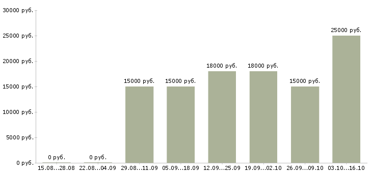 Вакансии подработка в интернете для студентов в Красноярске - Медиана зарплат подработка в интернете для студентов в Красноярске за 2 месяца