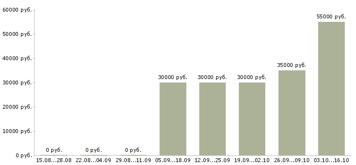 Вакансии помощник директора организации Санкт-петербург - Медиана зарплат помощник директора организации Санкт-петербург за 2 месяца