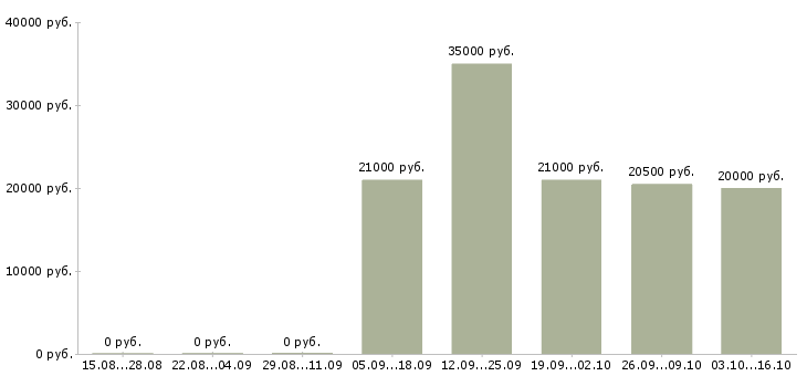 Вакансии представитель по работе с клиентами в Ангарске - Медиана зарплат представитель по работе с клиентами в Ангарске за 2 месяца