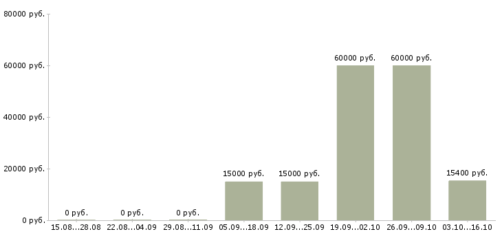 Вакансии продавец кассир супермаркета Башкортостан - Медиана зарплат продавец кассир супермаркета Башкортостан за 2 месяца
