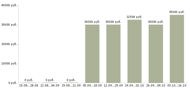 Вакансии продавец по гибкому графику работы в Зеленограде - Медиана зарплат продавец по гибкому графику работы в Зеленограде за 2 месяца
