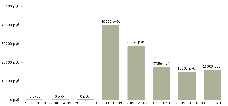 Вакансии рабочий на склад магазина в Челябинске - Медиана зарплат рабочий на склад магазина в Челябинске за 2 месяца