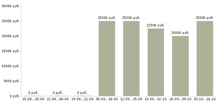 Вакансии рабочий на склад техники в Уфе - Медиана зарплат рабочий на склад техники в Уфе за 2 месяца