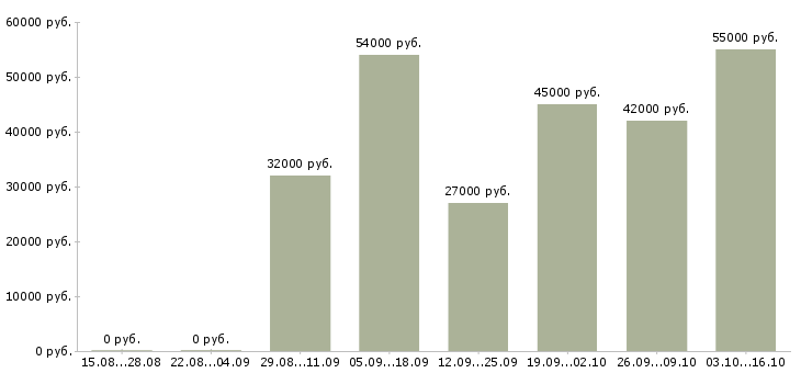 Вакансии рабочий склада одежды в Челябинске - Медиана зарплат рабочий склада одежды в Челябинске за 2 месяца