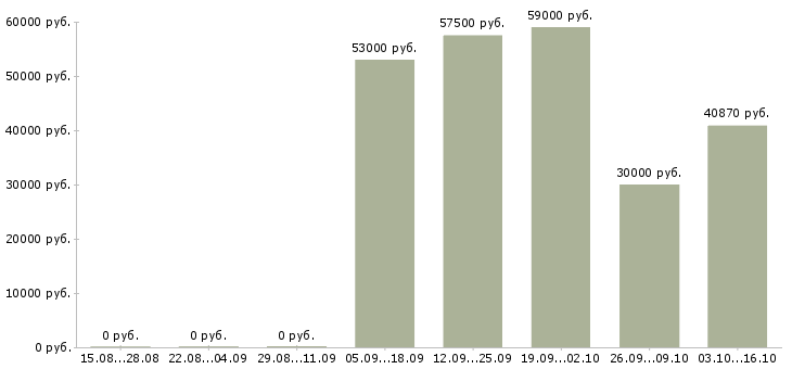 Вакансии разнорабочии в Дмитрове - Медиана зарплат разнорабочии в Дмитрове за 2 месяца