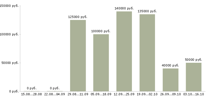 Вакансии разработчик scala в Москве - Медиана зарплат разработчик scala в Москве за 2 месяца