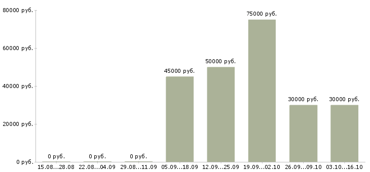 Вакансии региональный представитель в рф Башкортостан - Медиана зарплат региональный представитель в рф Башкортостан за 2 месяца