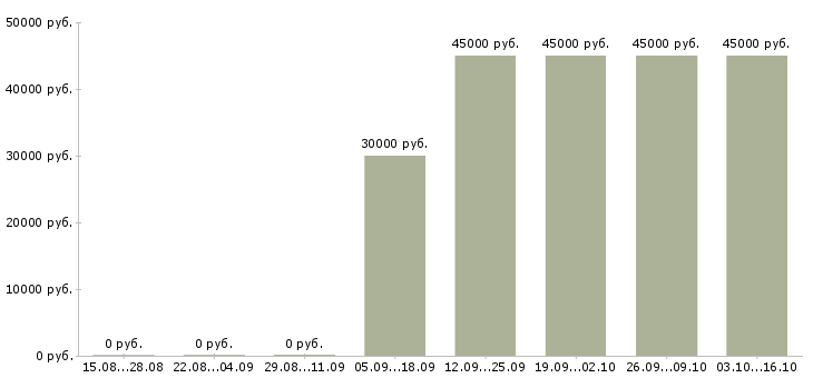 Вакансии руководитель по активным продажам Тыва - Медиана зарплат руководитель по активным продажам Тыва за 2 месяца