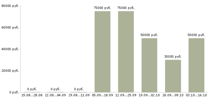 Вакансии руководитель по общим вопросам Башкортостан - Медиана зарплат руководитель по общим вопросам Башкортостан за 2 месяца