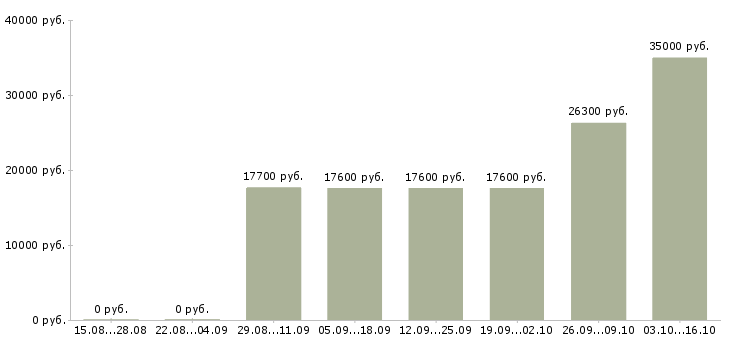Вакансии с опытом работы в торговле в Самаре - Медиана зарплат с опытом работы в торговле в Самаре за 2 месяца