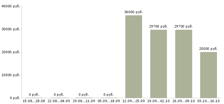 Вакансии сортировщик на производство Санкт-петербург - Медиана зарплат сортировщик на производство Санкт-петербург за 2 месяца