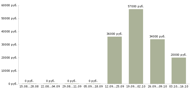 Вакансии сортировщик производства Санкт-петербург - Медиана зарплат сортировщик производства Санкт-петербург за 2 месяца