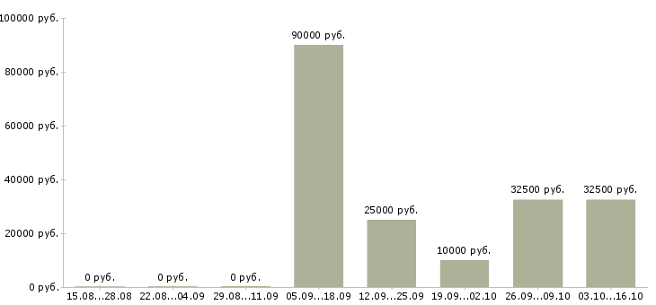 Вакансии сотрудник для работы на пк в Бийске - Медиана зарплат сотрудник для работы на пк в Бийске за 2 месяца