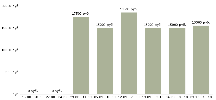 Вакансии сотрудник кассы магазина в Ставрополе - Медиана зарплат сотрудник кассы магазина в Ставрополе за 2 месяца